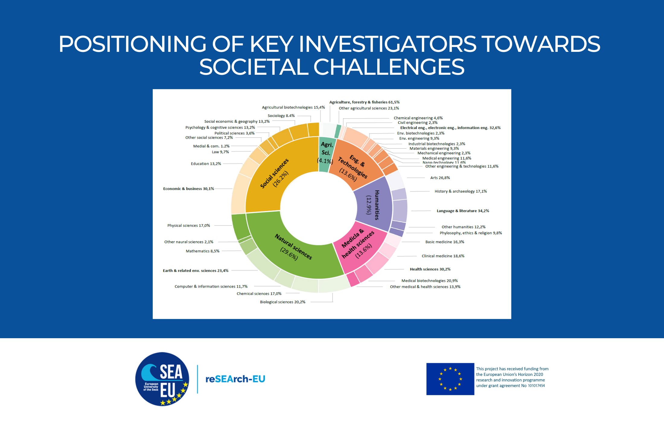 Positioning of key investigators towards societal challenges